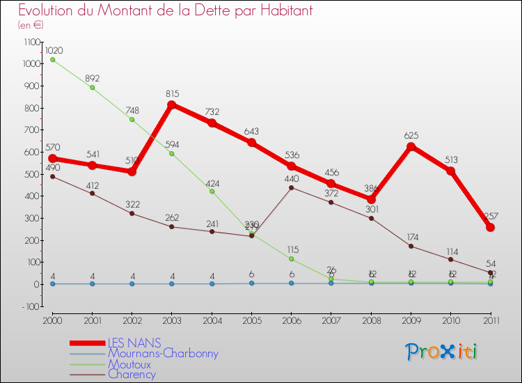 Evolution de la dette par habitant pour la commune de LES NANS et les communes proches Comparaison de la dette par habitant pour LES NANS et les communes voisines