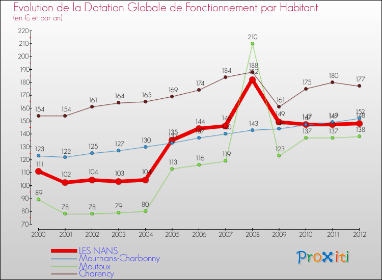 Evolution et montant de la dotation globale de fonctionnement par Habitant pour LES NANS et les communes proches Comparaison des dotations globales de fonctionnement par habitant pour LES NANS et les communes voisines