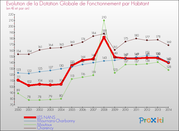 Evolution et montant de la dotation globale de fonctionnement par Habitant pour LES NANS et les communes proches de 2000 à 2014. Comparaison des dotations globales de fonctionnement par habitant pour LES NANS et les communes voisines de 2000 à 2014.