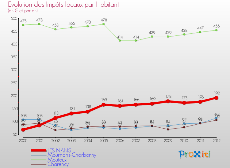 Evolution et montant des impôts locaux par Habitant pour LES NANS et les communes proches Comparaison des impôts locaux par habitant pour LES NANS et les communes voisines