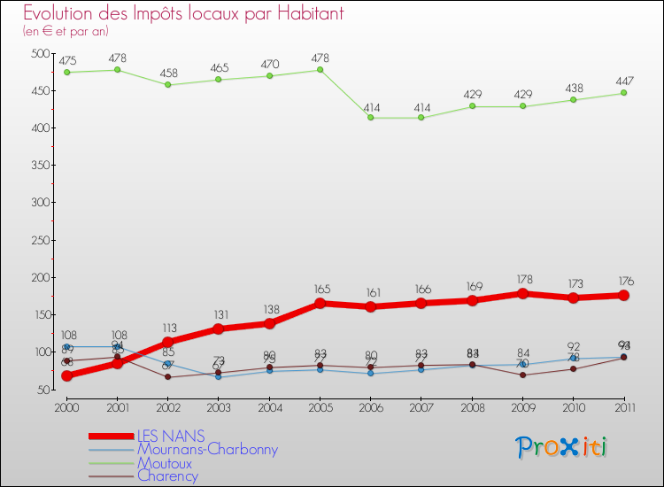 Evolution et montant des impôts locaux par Habitant pour LES NANS et les communes proches Comparaison des impôts locaux par habitant pour LES NANS et les communes voisines