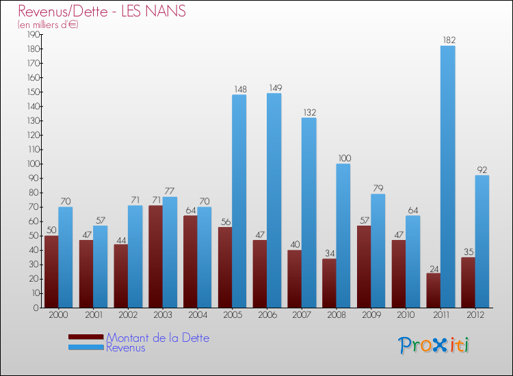 Evolution comparée de la dette et des revenus pour la commune de LES NANS de 2000 à 2012 Comparaison de la dette et des revenus pour LES NANS de 2000 à 2012