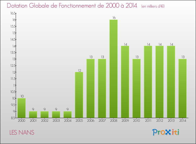 Evolution du montant de la Dotation Globale de Fonctionnement pour la commune de LES NANS de 2000 à 2014 Evolution du montant de la Dotation Globale de Fonctionnement pour LES NANS de 2000 à 2014