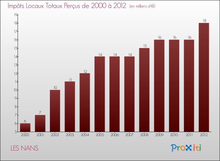 Evolution des Impôts Locaux pour la commune de LES NANS de 2000 à 2012 Evolution des Impôts Locaux pour LES NANS de 2000 à 2012