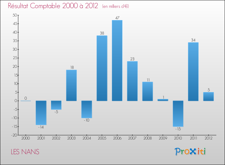 Evolution du résultat comptable pour la commune de LES NANS de 2000 à 2012 Evolution du résultat comptable pour LES NANS de 2000 à 2012