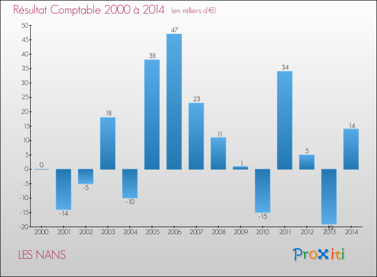 Evolution du résultat comptable pour la commune de LES NANS de 2000 à 2014 Evolution du résultat comptable pour LES NANS de 2000 à 2014