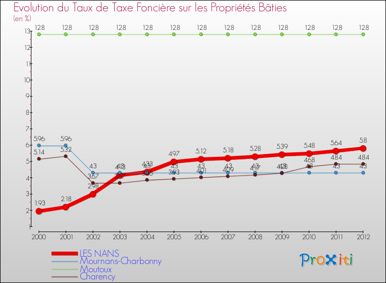 Evolution du taux de la taxe foncière sur le bati pour LES NANS et les communes proches de 2000 à 2012 Comparaison des taux de taxe foncière sur le bati pour LES NANS et les communes voisines de 2000 à 2012