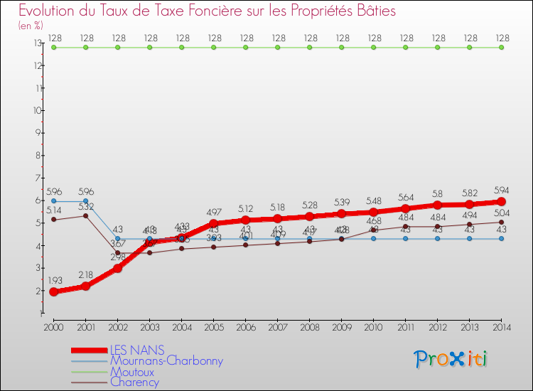 Evolution du taux de la taxe foncière sur le bati pour LES NANS et les communes proches de 2000 à 2014 Comparaison des taux de taxe foncière sur le bati pour LES NANS et les communes voisines de 2000 à 2014