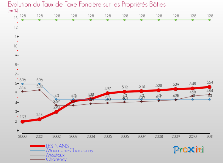 Evolution du taux de la taxe foncière sur le bati pour LES NANS et les communes proches Comparaison des taux de taxe foncière sur le bati pour LES NANS et les communes voisines