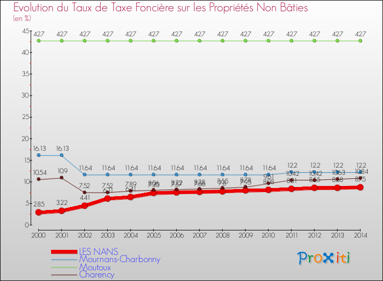Evolution du taux de la taxe foncière sur les immeubles et terrains non batis pour LES NANS et les communes proches de 2000 à 2014 Comparaison des taux de la taxe foncière sur les immeubles et terrains non batis pour LES NANS et les communes voisines de 2000 à 2014