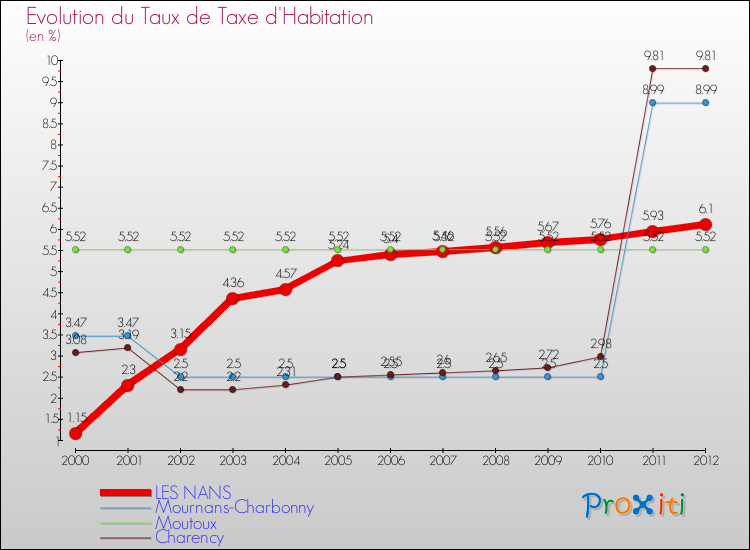 Evolution du taux de la taxe d'habitation pour LES NANS et les communes proches Comparaison des taux de la taxe d'habitation pour LES NANS et les communes voisines