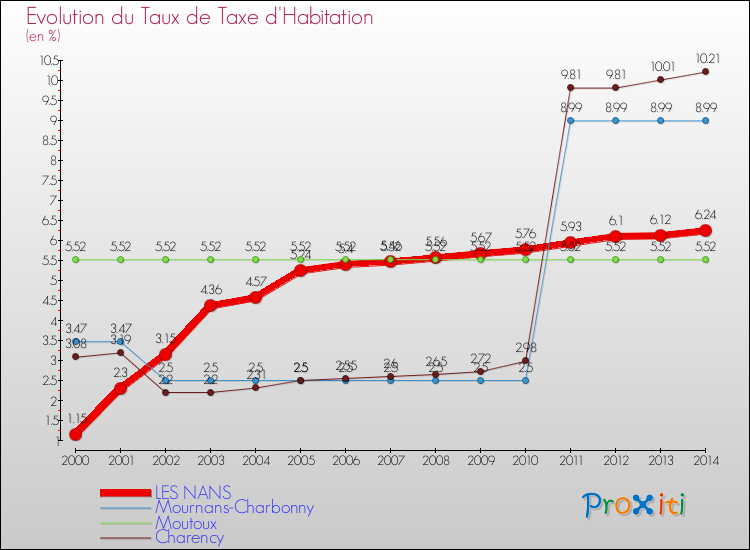 Evolution du taux de la taxe d'habitation pour LES NANS et les communes proches de 2000 à 2014 Comparaison des taux de la taxe d'habitation pour LES NANS et les communes voisines de 2000 à 2014