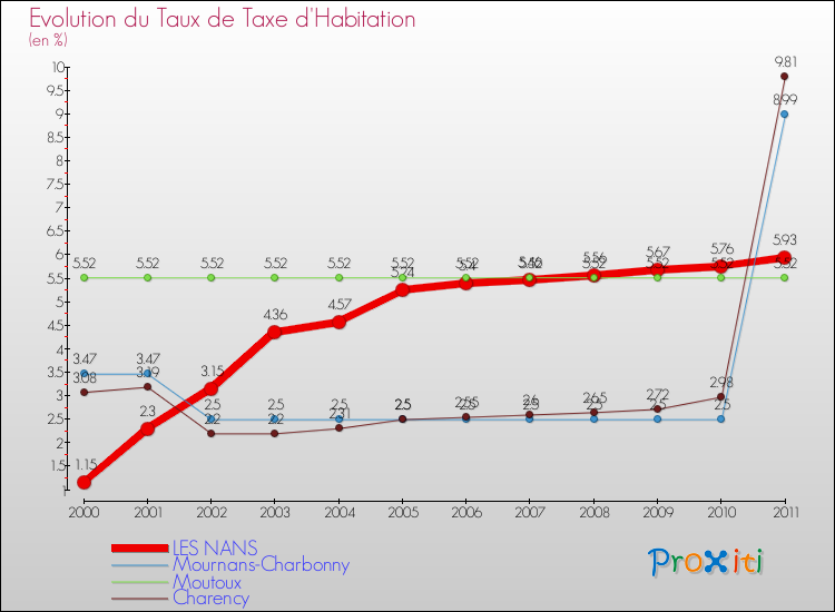 Evolution du taux de la taxe d'habitation pour LES NANS et les communes proches Comparaison des taux de la taxe d'habitation pour LES NANS et les communes voisines