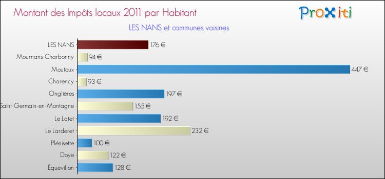 Montant des impôts locaux par Habitant pour LES NANS et les communes proches Comparaison des impôts locaux par habitant pour LES NANS et les communes voisines