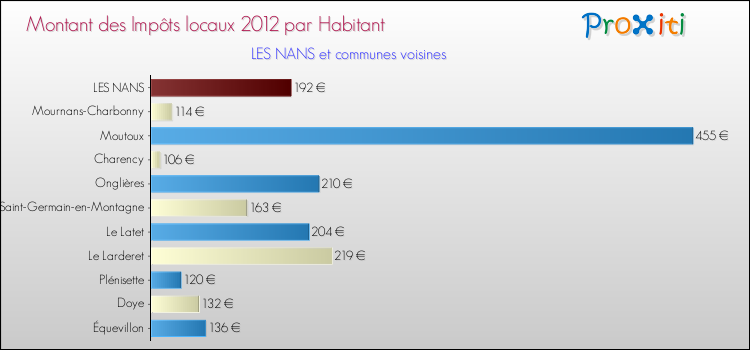 Montant des impôts locaux par Habitant pour LES NANS et les communes proches Comparaison des impôts locaux par habitant pour LES NANS et les communes voisines