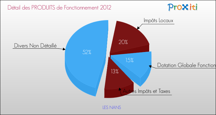 Décomposition du Budget de Fonctionnement 2012 de la commune de LES NANS Budget de Fonctionnement 2012 pour la commune de LES NANS