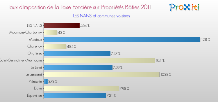 Taux d'imposition de la taxe foncière sur le bati 2011 pour LES NANS et les communes proches Comparaison des taux d'imposition de la taxe foncière sur le bati 2011 pour LES NANS et les communes voisines