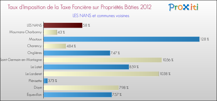 Taux d'imposition de la taxe foncière sur le bati 2012 pour LES NANS et les communes proches Comparaison des taux d'imposition de la taxe foncière sur le bati 2012 pour LES NANS et les communes voisines