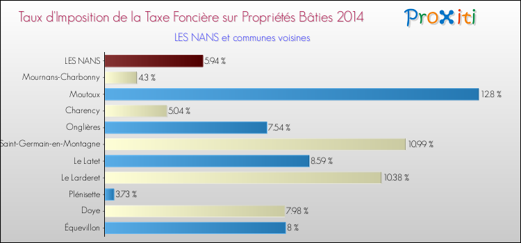 Taux d'imposition de la taxe foncière sur le bati 2014 pour LES NANS et les communes proches Comparaison des taux d'imposition de la taxe foncière sur le bati 2014 pour LES NANS et les communes voisines