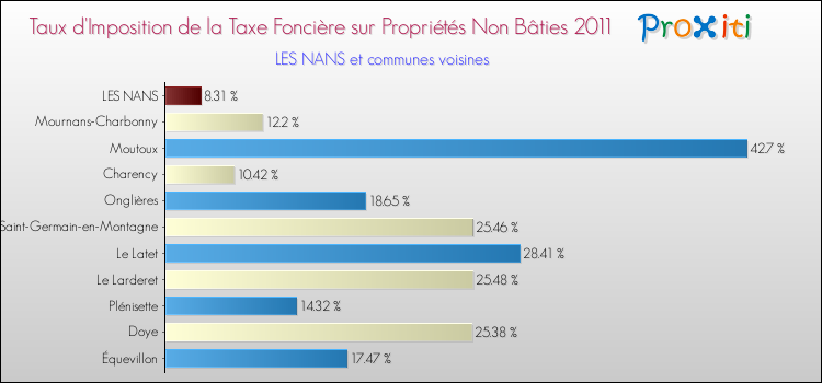 Taux d'imposition de la taxe foncière sur les immeubles et terrains non batis 2011 pour LES NANS et les communes proches Comparaison des taux d'imposition de la taxe foncière sur les immeubles et terrains non batis 2011 pour LES NANS et les communes voisines