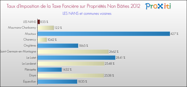 Taux d'imposition de la taxe foncière sur les immeubles et terrains non batis 2012 pour LES NANS et les communes proches Comparaison des taux d'imposition de la taxe foncière sur les immeubles et terrains non batis 2012 pour LES NANS et les communes voisines