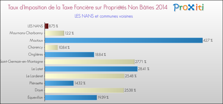 Taux d'imposition de la taxe foncière sur les immeubles et terrains non batis 2014 pour LES NANS et les communes proches Comparaison des taux d'imposition de la taxe foncière sur les immeubles et terrains non batis 2014 pour LES NANS et les communes voisines