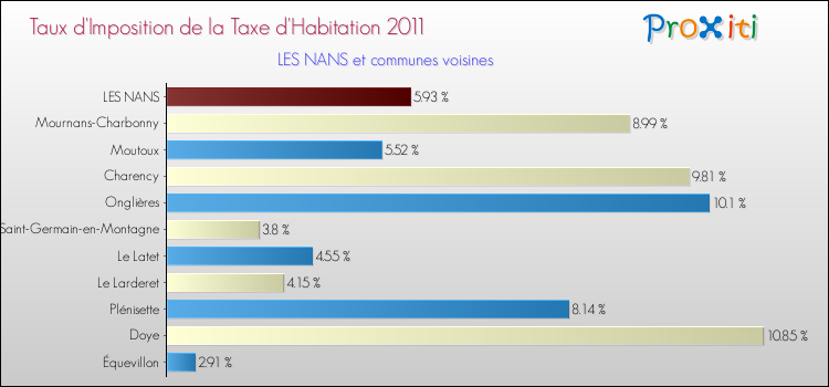 Taux d'imposition de la taxe d'habitation 2011 pour LES NANS et les communes proches Comparaison des taux d'imposition de la taxe d'habitation 2011 pour LES NANS et les communes voisines