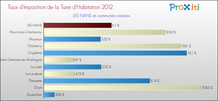 Taux d'imposition de la taxe d'habitation 2012 pour LES NANS et les communes proches Comparaison des taux d'imposition de la taxe d'habitation 2012 pour LES NANS et les communes voisines