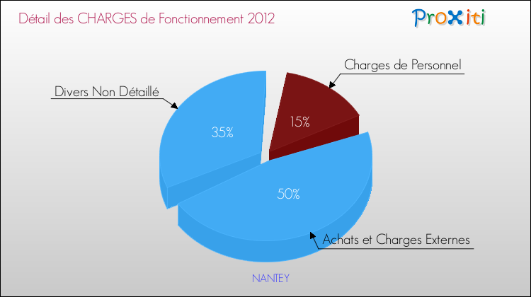Décomposition des Charges de Fonctionnement 2012 de la commune de NANTEY Charges de Fonctionnement 2012 pour la commune de NANTEY