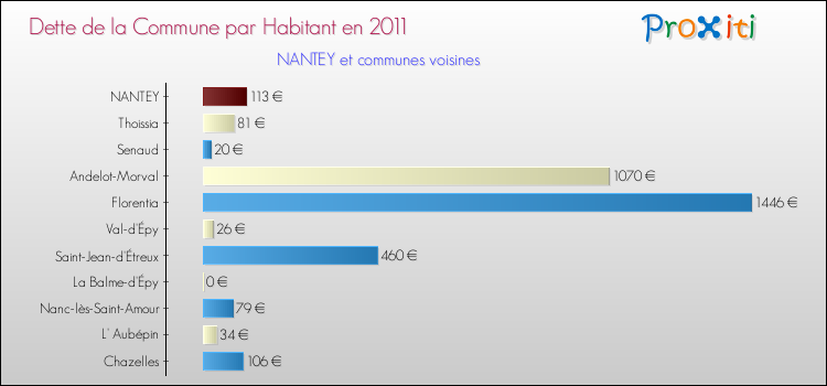 Dette par habitant de la commune en 2011 pour NANTEY et les communes proches Comparaison de la dette par habitant de la commune en 2011 pour NANTEY et les communes voisines