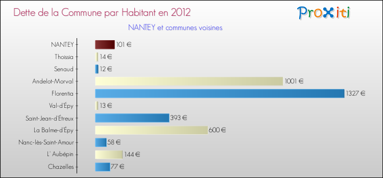 Dette par habitant de la commune en 2012 pour NANTEY et les communes proches Comparaison de la dette par habitant de la commune en 2012 pour NANTEY et les communes voisines