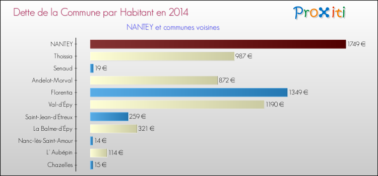 Dette par habitant de la commune en 2014 pour NANTEY et les communes proches Comparaison de la dette par habitant de la commune en 2014 pour NANTEY et les communes voisines