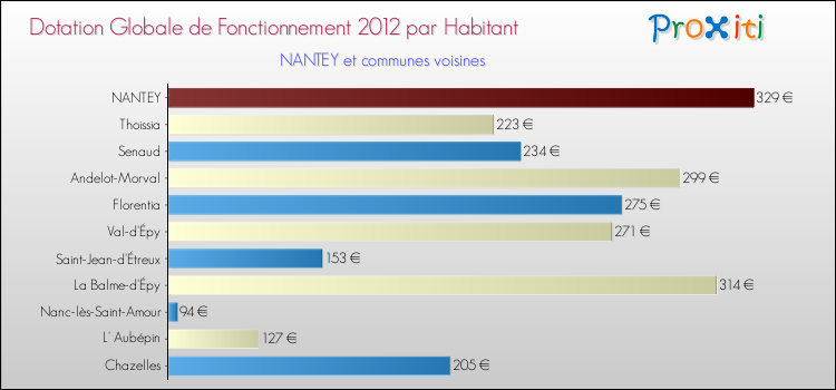 Montant des dotations globales de fonctionnement DGF par Habitant pour NANTEY et les communes proches Comparaison des des dotations globales de fonctionnement DGF par habitant pour NANTEY et les communes voisines