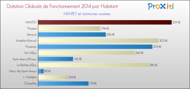 Montant des dotations globales de fonctionnement DGF par Habitant pour NANTEY et les communes proches en 2014. Comparaison des des dotations globales de fonctionnement DGF par habitant pour NANTEY et les communes voisines en 2014.