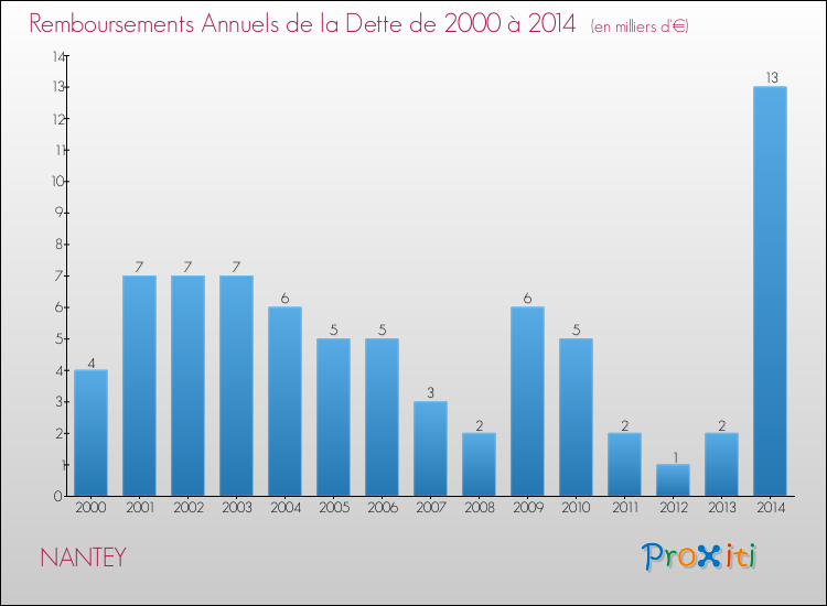 Evolution de l'annuité de la dette pour la commune de NANTEY de 2000 à 2014 Annuités de la dette pour NANTEY de 2000 à 2014