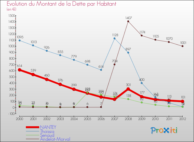 Evolution de la dette par habitant pour la commune de NANTEY et les communes proches de 2000 à 2012 Comparaison de la dette par habitant pour NANTEY et les communes voisines de 2000 à 2012