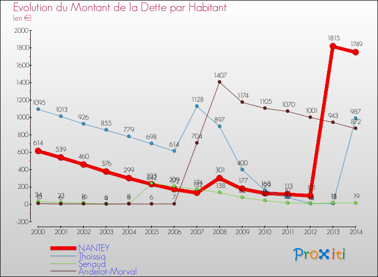 Evolution de la dette par habitant pour la commune de NANTEY et les communes proches de 2000 à 2014 Comparaison de la dette par habitant pour NANTEY et les communes voisines de 2000 à 2014