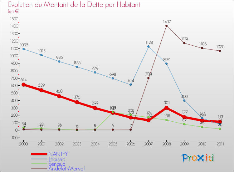 Evolution de la dette par habitant pour la commune de NANTEY et les communes proches Comparaison de la dette par habitant pour NANTEY et les communes voisines