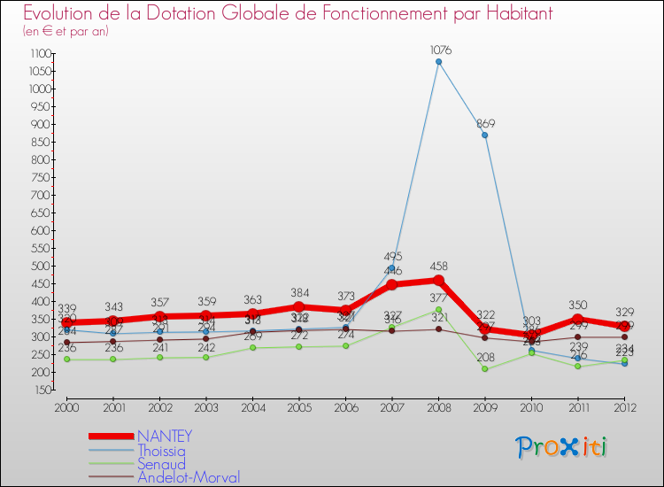 Evolution et montant de la dotation globale de fonctionnement par Habitant pour NANTEY et les communes proches Comparaison des dotations globales de fonctionnement par habitant pour NANTEY et les communes voisines