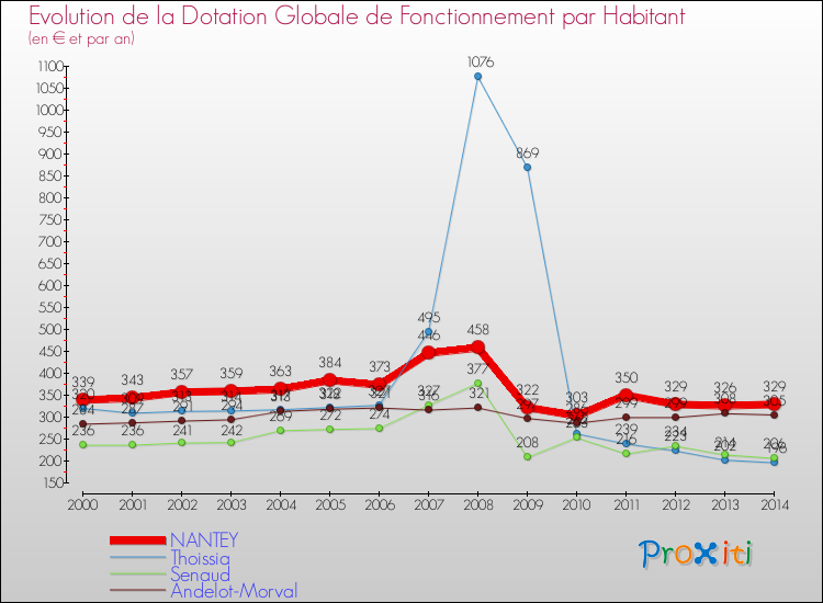 Evolution et montant de la dotation globale de fonctionnement par Habitant pour NANTEY et les communes proches de 2000 à 2014. Comparaison des dotations globales de fonctionnement par habitant pour NANTEY et les communes voisines de 2000 à 2014.