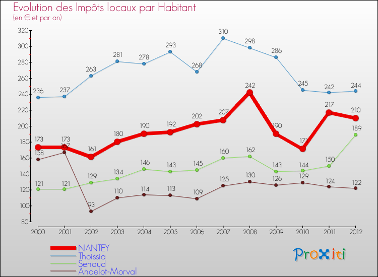 Evolution et montant des impôts locaux par Habitant pour NANTEY et les communes proches Comparaison des impôts locaux par habitant pour NANTEY et les communes voisines