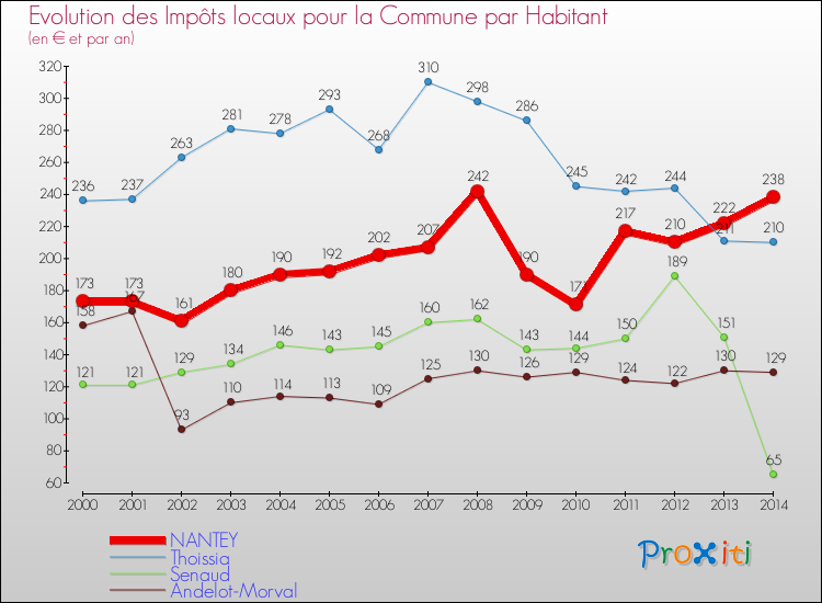 Evolution et montant des impôts locaux par Habitant pour NANTEY et les communes proches de 2000 à 2014 Comparaison des impôts locaux par habitant pour NANTEY et les communes voisines de 2000 à 2014