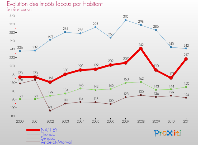 Evolution et montant des impôts locaux par Habitant pour NANTEY et les communes proches Comparaison des impôts locaux par habitant pour NANTEY et les communes voisines