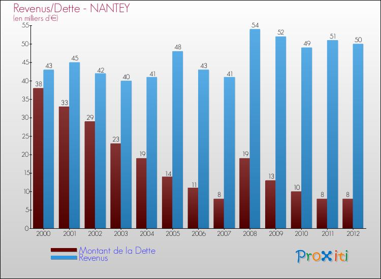 Evolution comparée de la dette et des revenus pour la commune de NANTEY de 2000 à 2012 Comparaison de la dette et des revenus pour NANTEY de 2000 à 2012