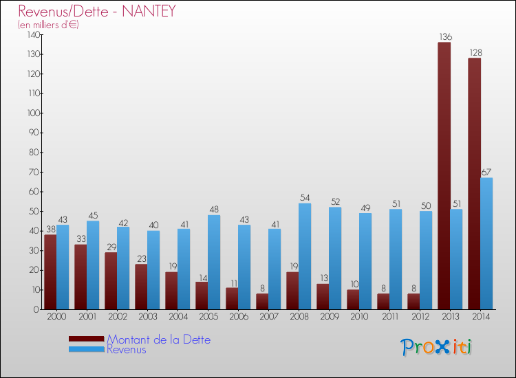 Evolution comparée de la dette et des revenus pour la commune de NANTEY de 2000 à 2014 Comparaison de la dette et des revenus pour NANTEY de 2000 à 2014