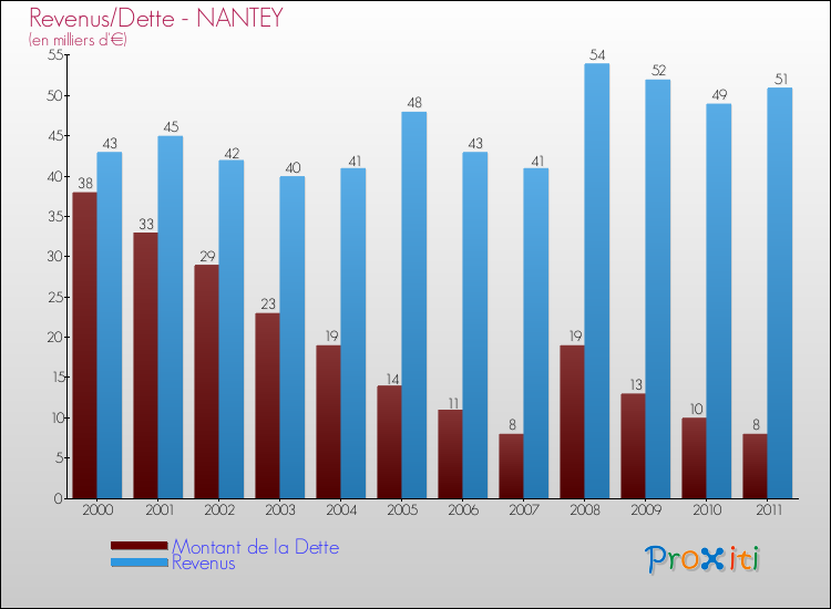 Evolution comparée de la dette et des revenus pour la commune de NANTEY de 2000 à 2011 Comparaison de la dette et des revenus pour NANTEY de 2000 à 2011