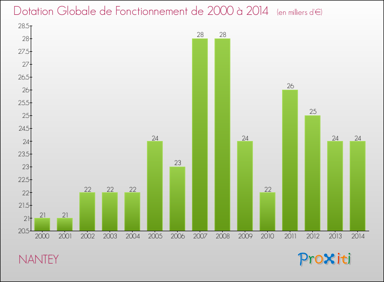 Evolution du montant de la Dotation Globale de Fonctionnement pour la commune de NANTEY de 2000 à 2014 Evolution du montant de la Dotation Globale de Fonctionnement pour NANTEY de 2000 à 2014
