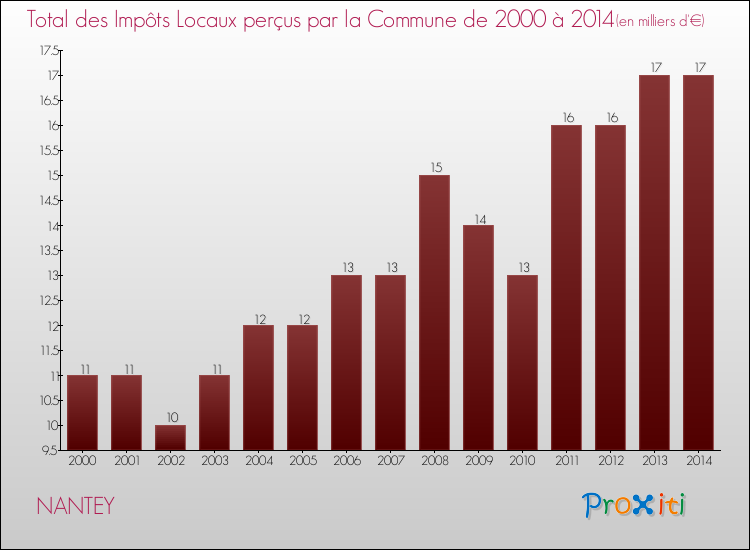Evolution des Impôts Locaux pour la commune de NANTEY de 2000 à 2014 Evolution des Impôts Locaux pour NANTEY de 2000 à 2014