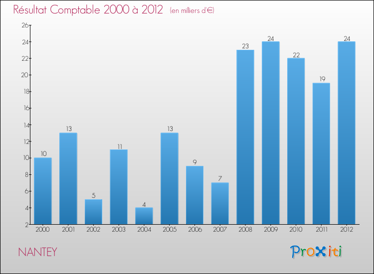Evolution du résultat comptable pour la commune de NANTEY de 2000 à 2012 Evolution du résultat comptable pour NANTEY de 2000 à 2012