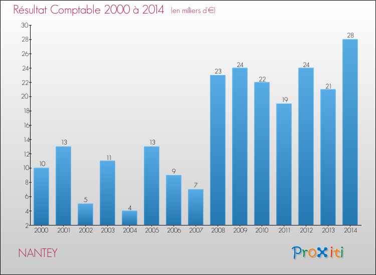 Evolution du résultat comptable pour la commune de NANTEY de 2000 à 2014 Evolution du résultat comptable pour NANTEY de 2000 à 2014